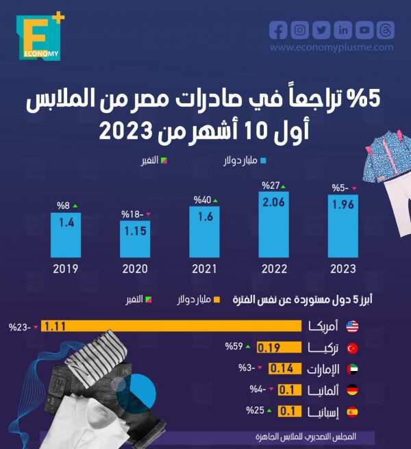 5 % تراجعًا في صادرات مصر من الملابس أول 10 أشهر من 2023