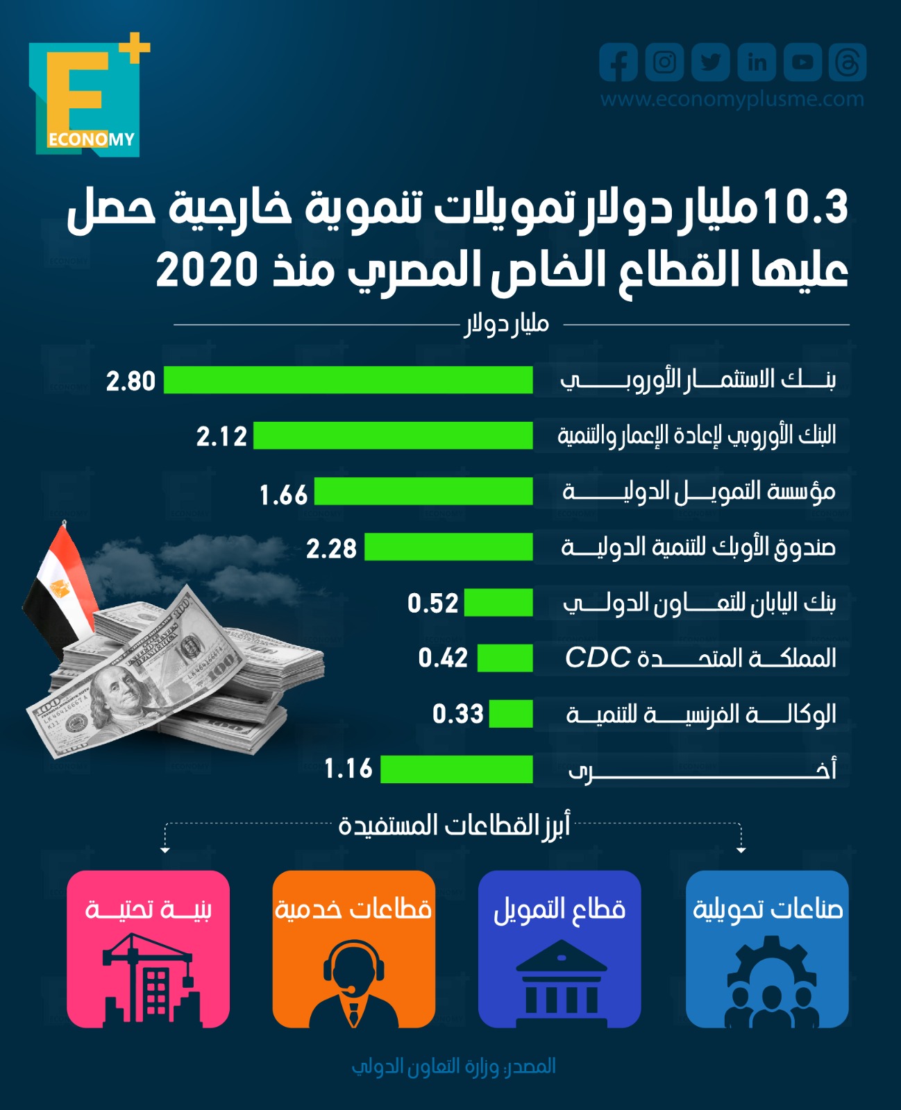 10.3 مليار دولار تمويلات تنموية خارجية حصل عليها القطاع الخاص المصري منذ 2020