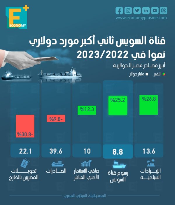 قناة السويس ثاني أكبر مورد دولاري نموًا في 2023/2022