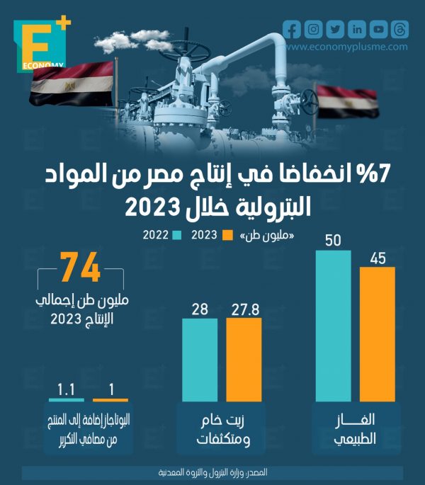 %7 انخفاضًا في إنتاج مصر من المواد البترولية خلال 2023