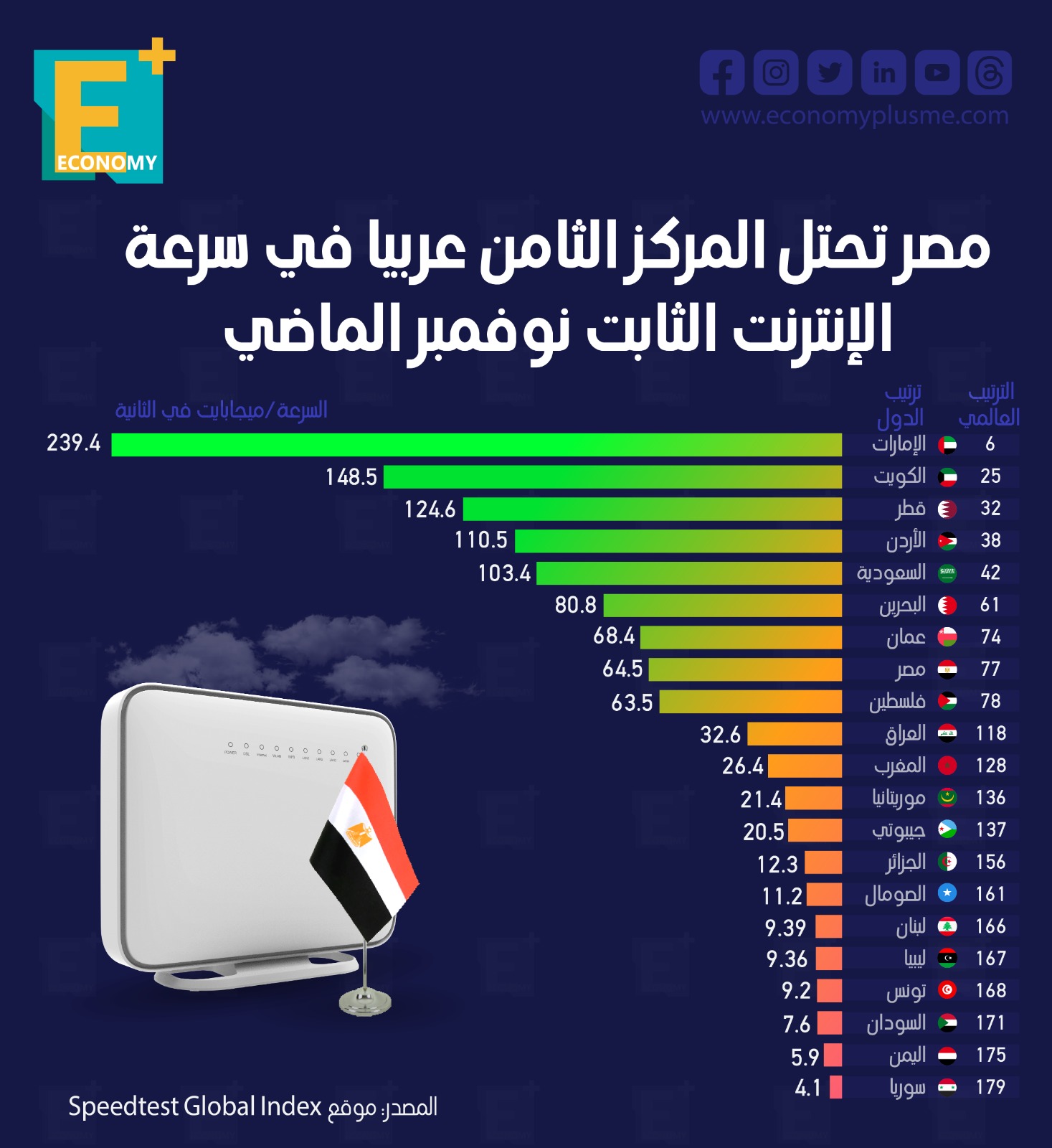 مصر تحتل المركز الثامن عربيا في سرعة الإنترنت الثابت نوفمبر الماضي