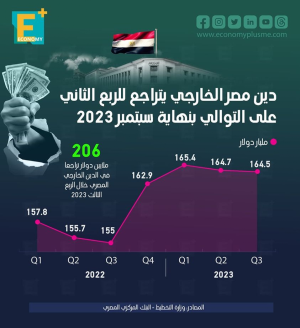 دين مصر الخارجي يتراجع للربع الثاني على التوالي بنهاية سبتمبر 2023