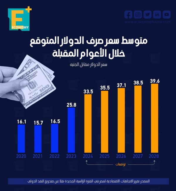 متوسط سعر صرف الدولار المتوقع خلال الأعوام المقبلة