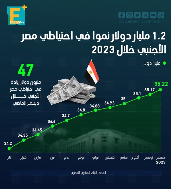 1.2 مليار دولار نموًا في احتياطي مصر الأجنبي خلال 2023