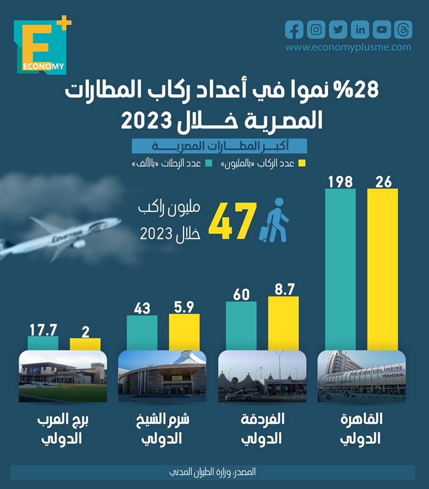 28 % نموًا في أعداد ركاب المطارات المصرية خلال 2023