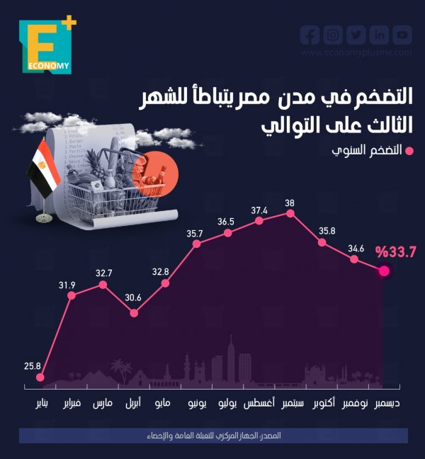 التضخم في مدن مصر يتباطأ للشهر الثالث على التوالي