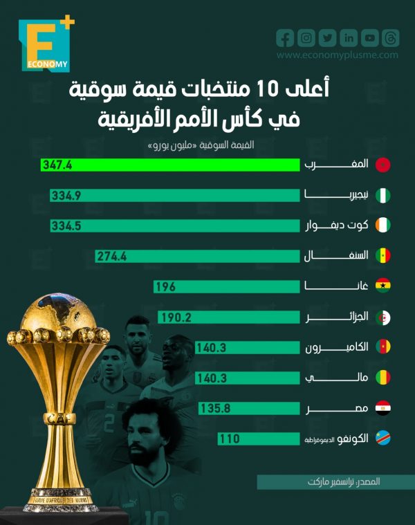 أعلى 10 منتخبات قيمة سوقية في كأس الأمم الأفريقية