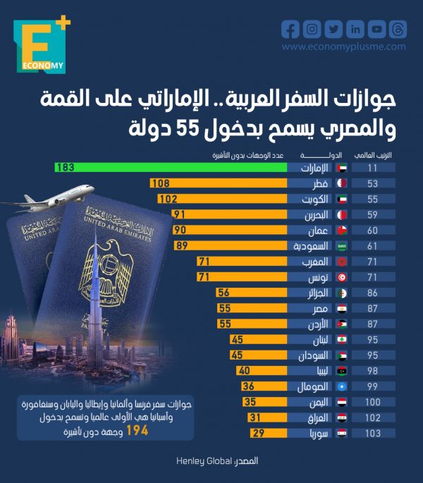 جوازات السفر العربية.. الإماراتي على القمة والمصري يسمح بدخول 55 دولة