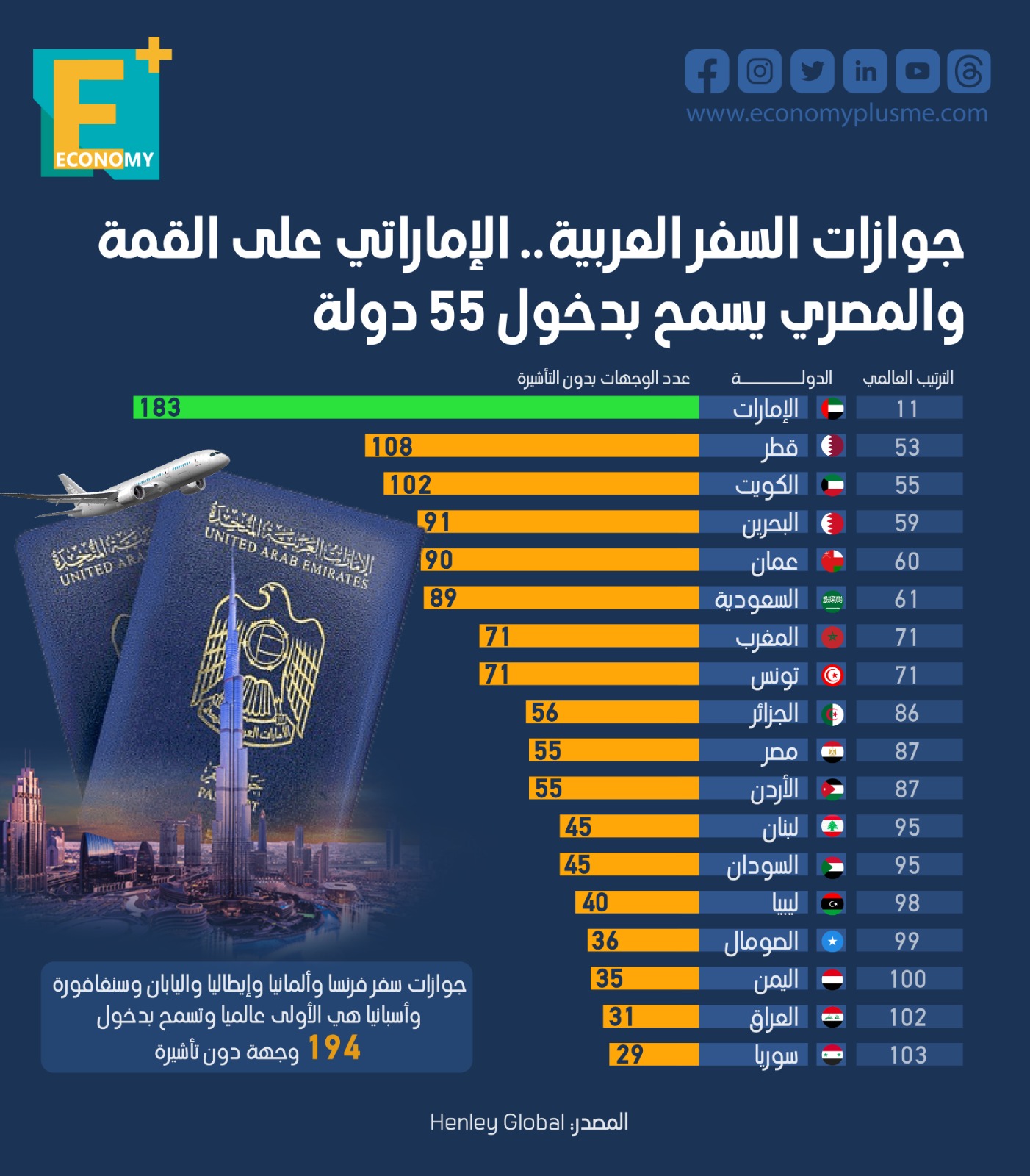 جوازات السفر العربية.. الإماراتي على القمة والمصري يسمح بدخول 55 دولة