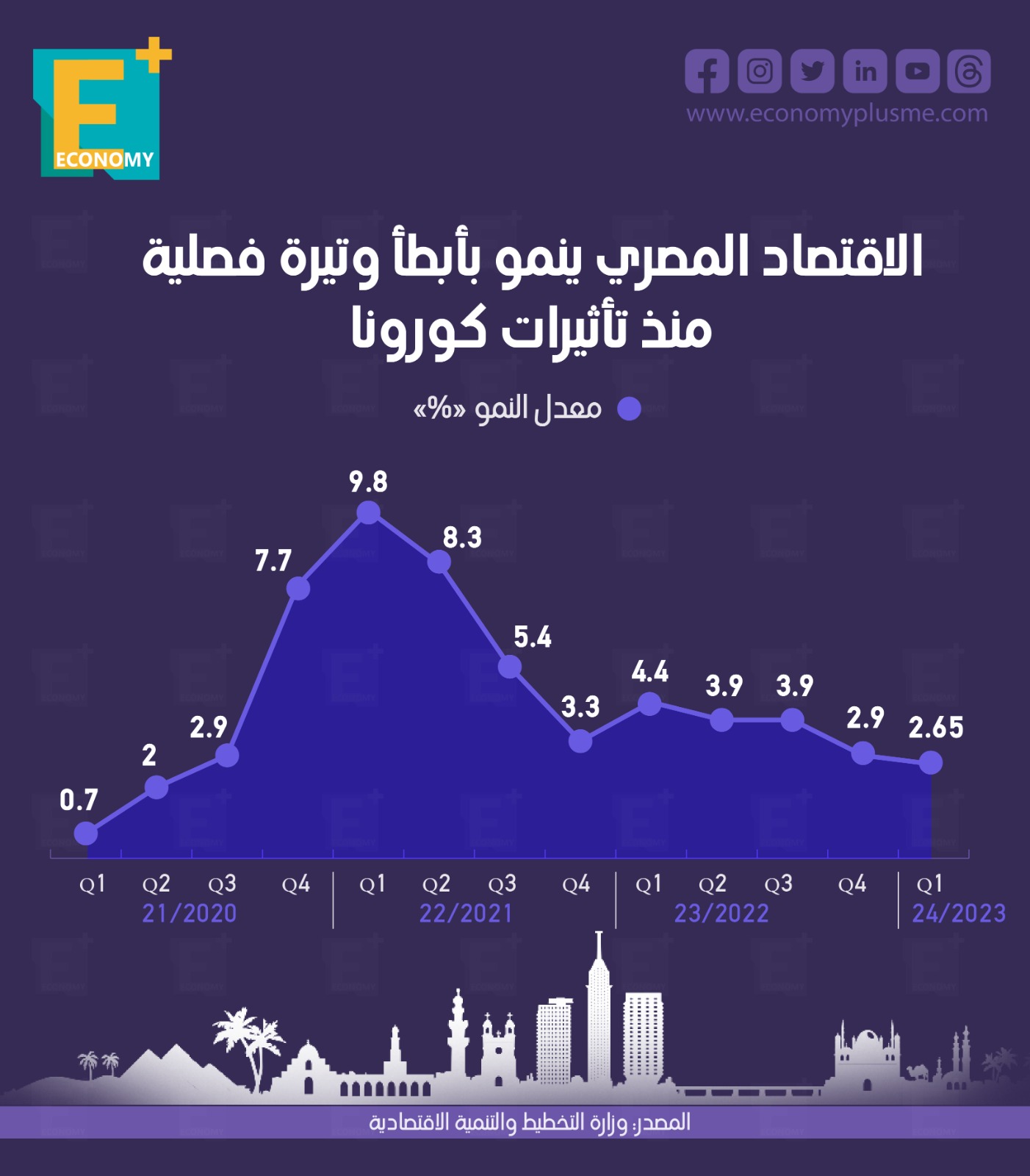 الاقتصاد المصري ينمو بأبطأ وتيرة فصلية منذ تأثيرات كورونا