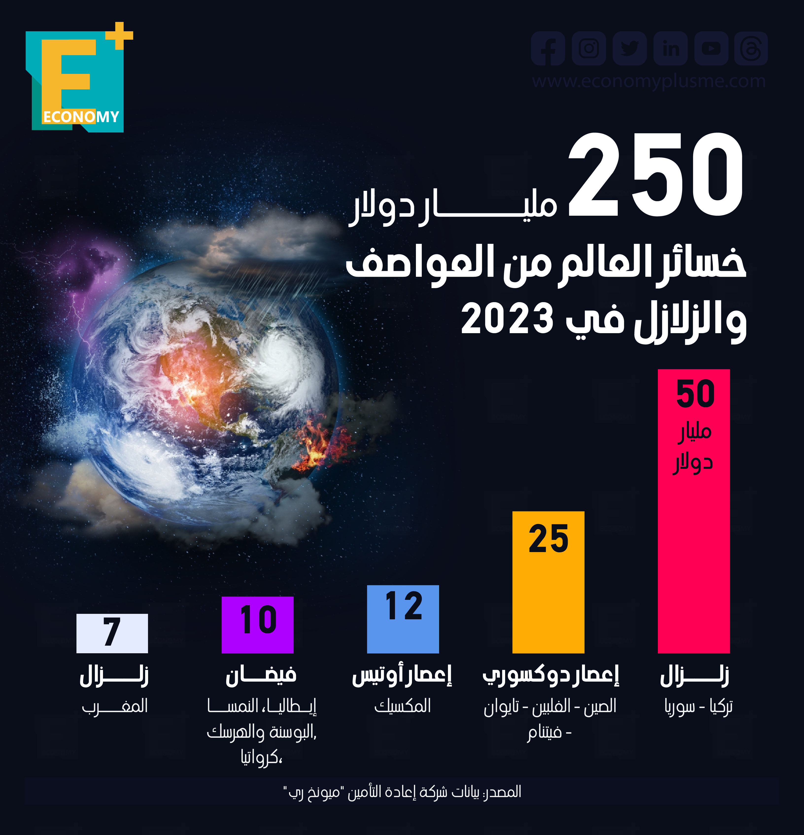 250 مليار دولار خسائر العالم من العواصف والزلازل في 2023