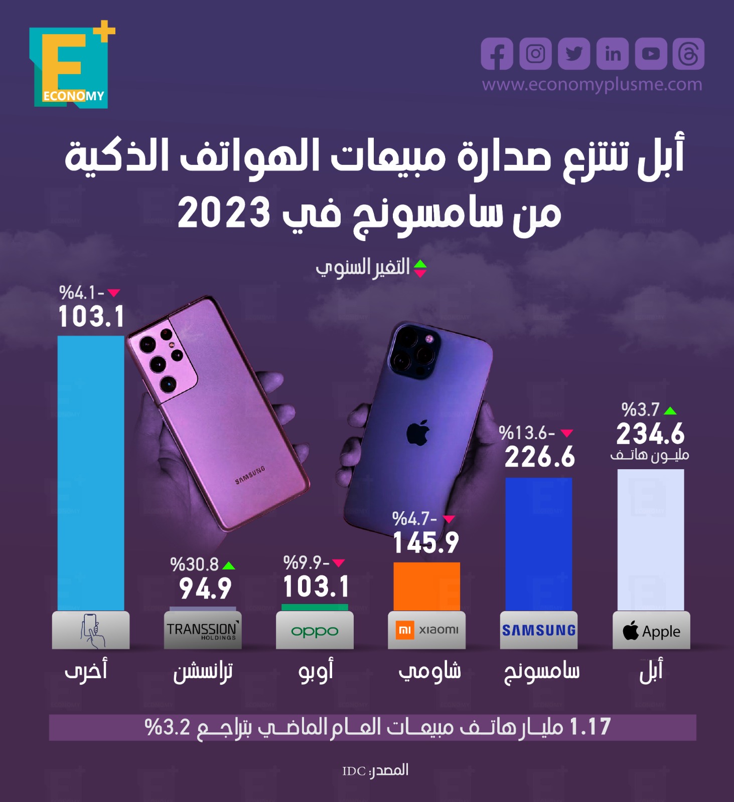 أبل تنتزع صدارة مبيعات الهواتف الذكية من سامسونج في 2023