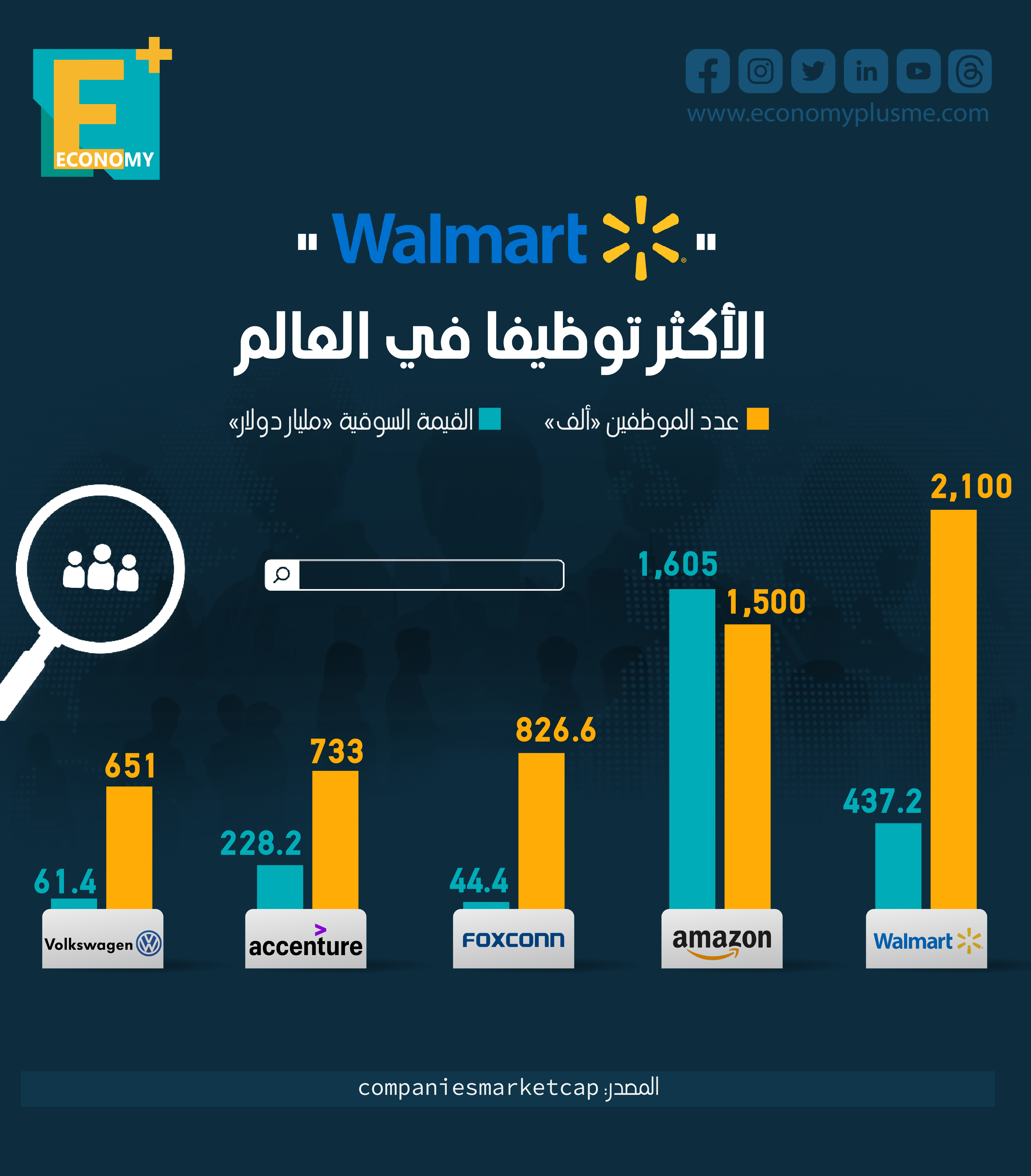 Walmart الأكثر توظيفًا في العالم