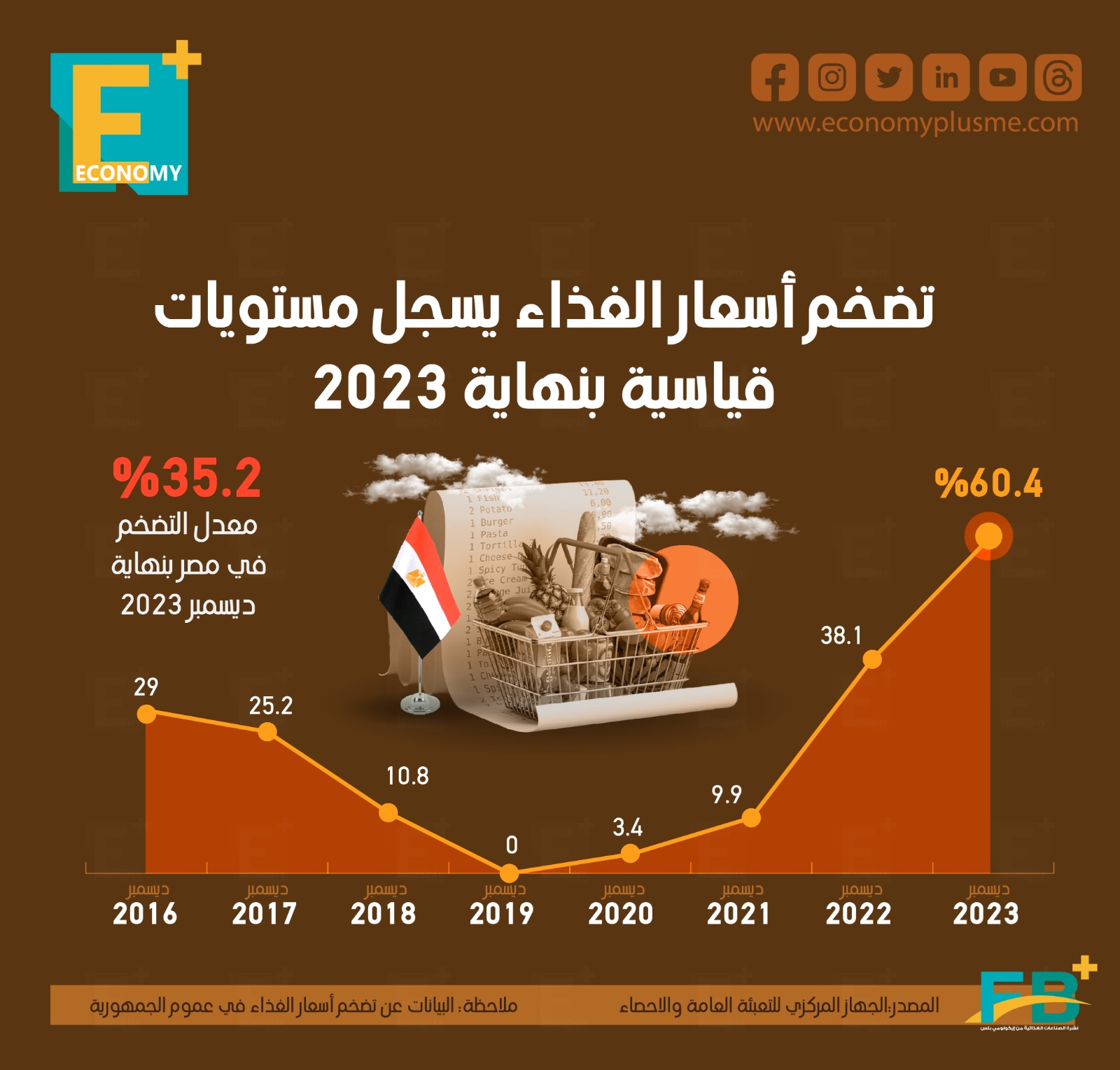 تضخم أسعار الغذاء يسجل مستويات قياسية بنهاية 2023