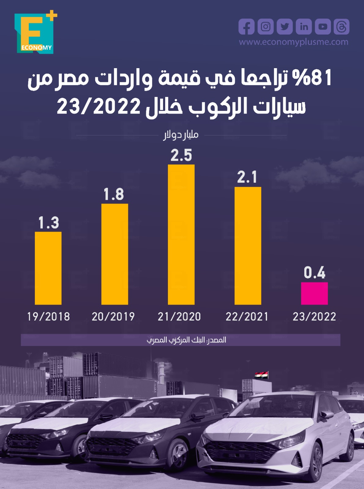 81 % تراجعًا في قيمة واردات مصر من سيارات الركوب خلال 2022/2023