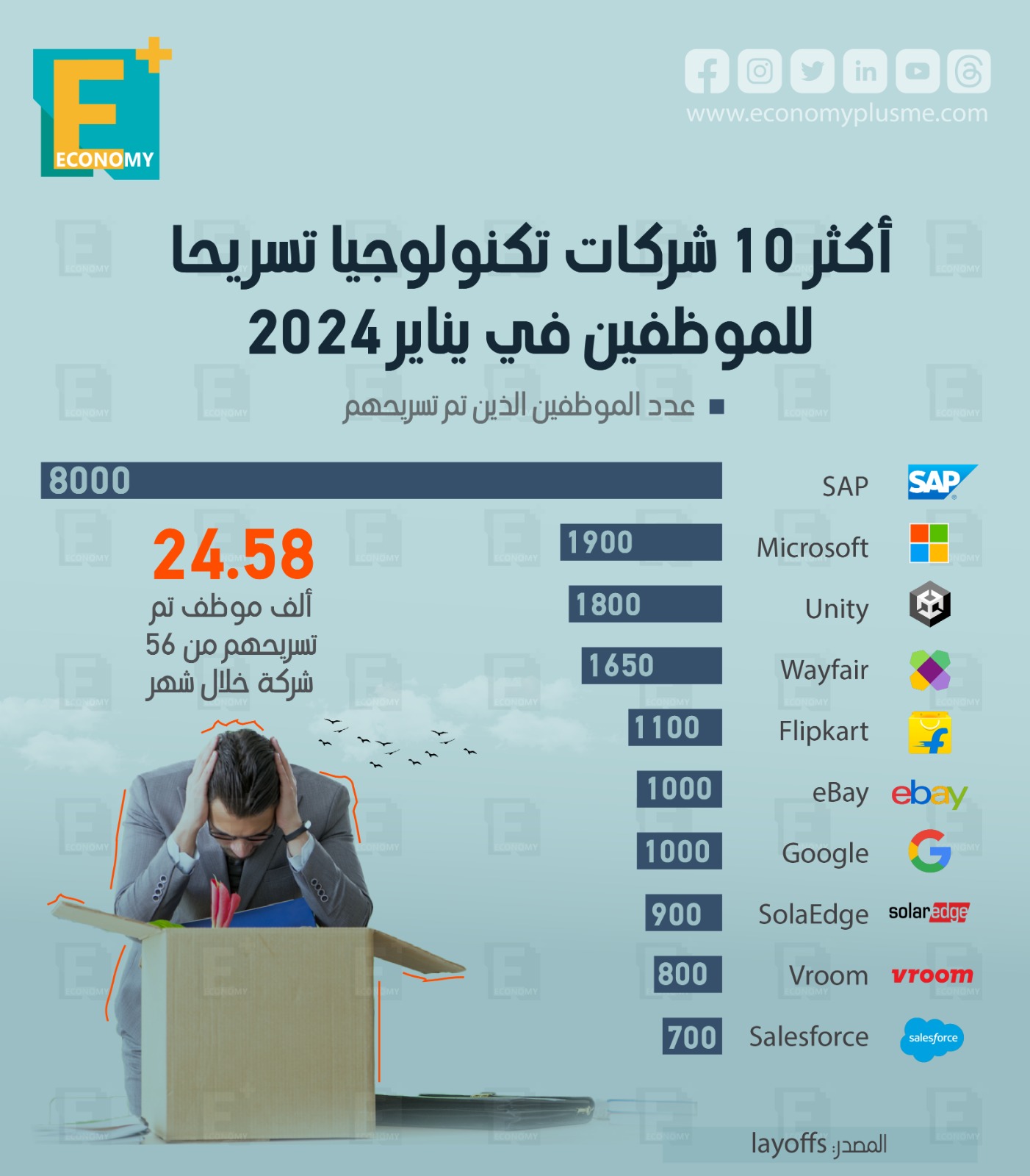 أكثر 10 شركات تكنولوجيا تسريحًا للموظفين في يناير 2024