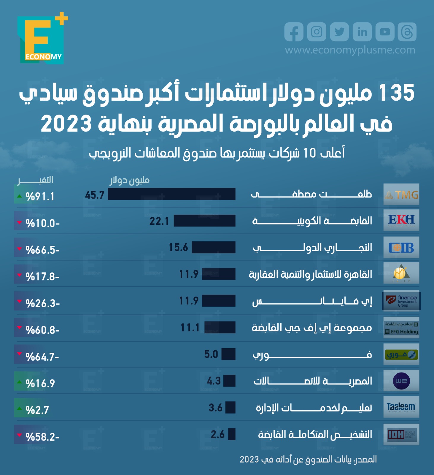 135 مليون دولار استثمارات أكبر صندوق في العالم بالبورصة المصرية بنهاية 2023