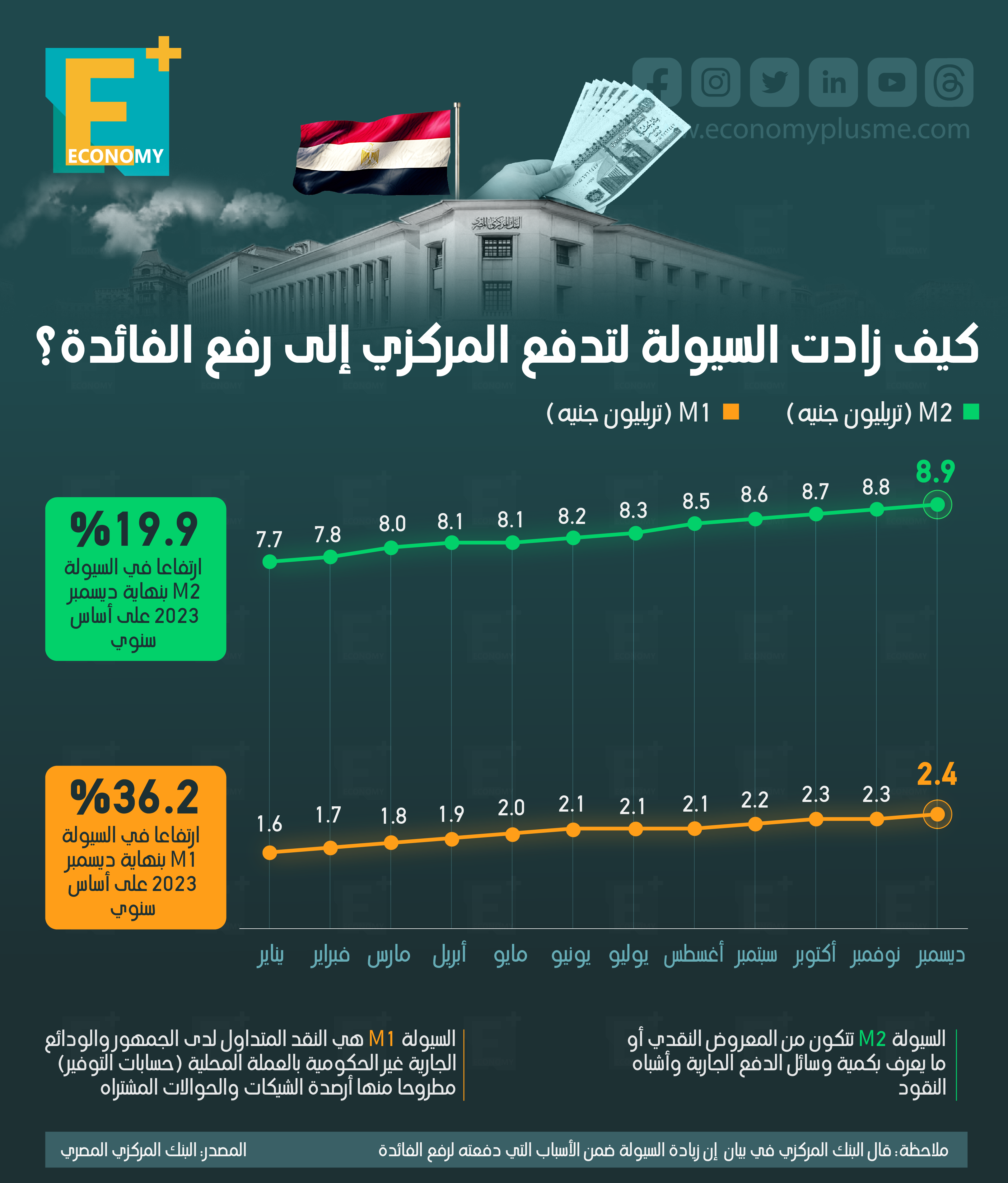 كيف زادت السيولة لتدفع المركزي إلى رفع الفائدة؟