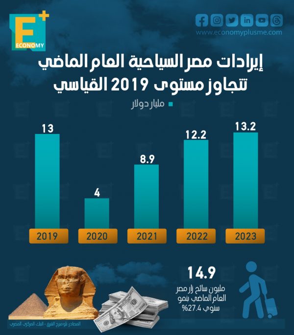 إيرادات مصر السياحية العام الماضي تتجاوز مستوى 2019 القياسي