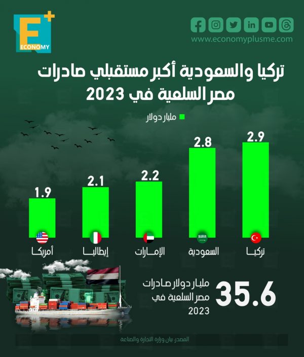 تركيا والسعودية أكبر مستقبلي صادرات مصر السلعية في 2023