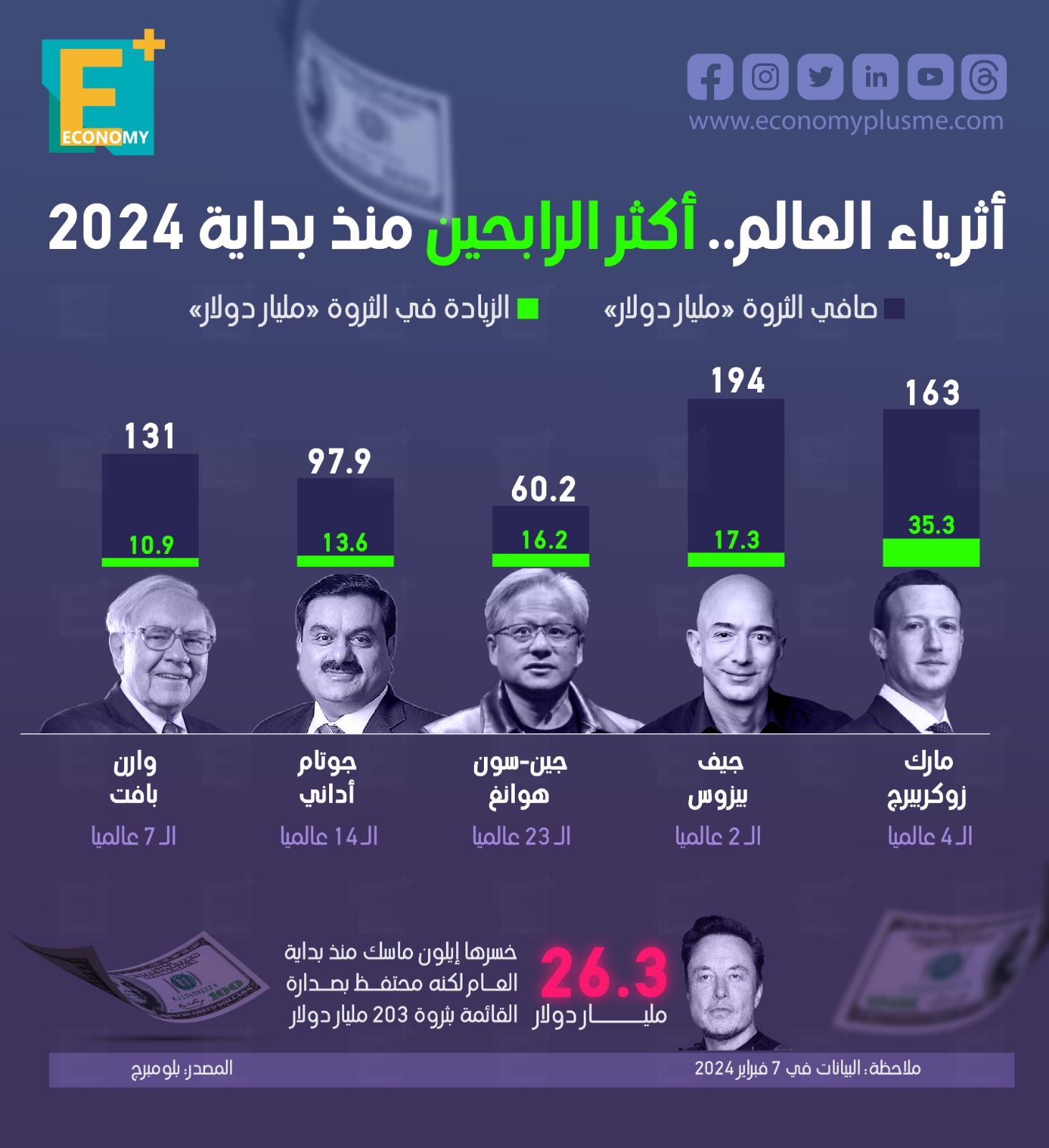 أثرياء العالم.. أكثر الرابحين منذ بداية 2024