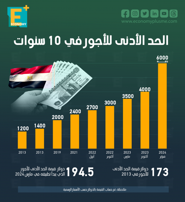 الحد الأدنى للأجور في مصر خلال 10 سنوات