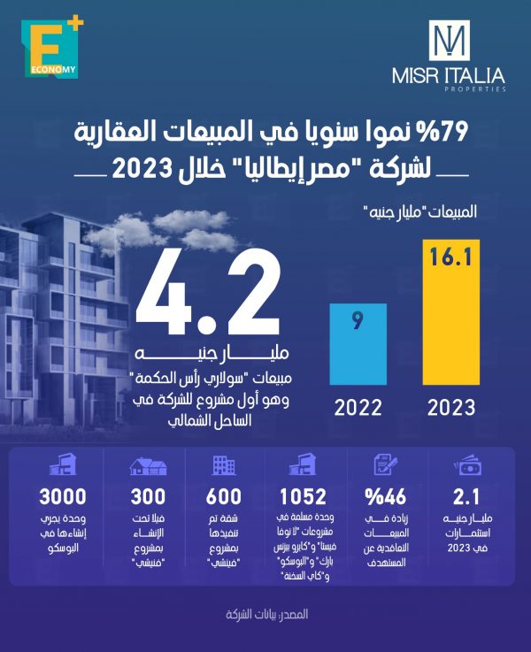 %79 نموًا سنويًا في المبيعات العقارية لشركة “مصر إيطاليا” خلال 2023