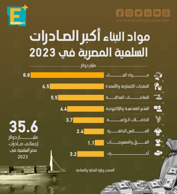 مواد البناء أكبر الصادرات السلعية المصرية في 2023