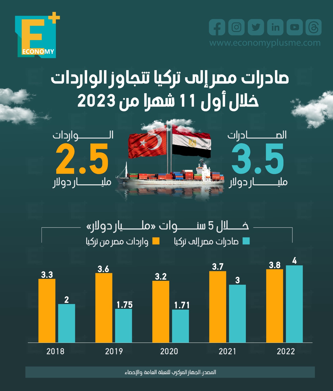 صادرات مصر إلى تركيا تتجاوز الواردات خلال أول 11 شهرًا من 2023