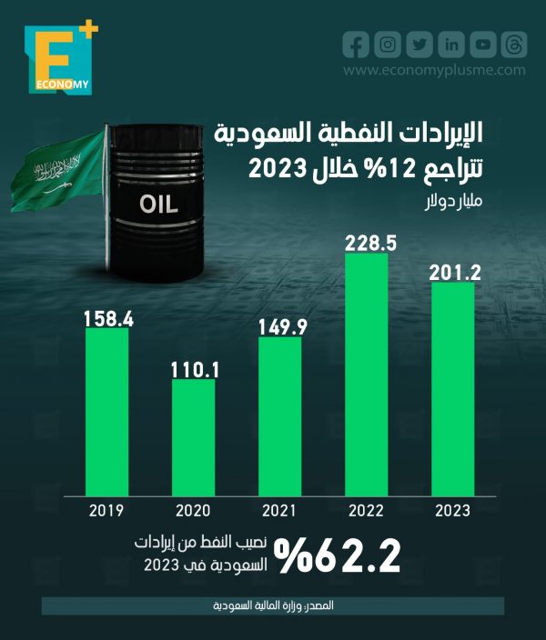 الإيرادات النفطية السعودية تتراجع 12% خلال 2023