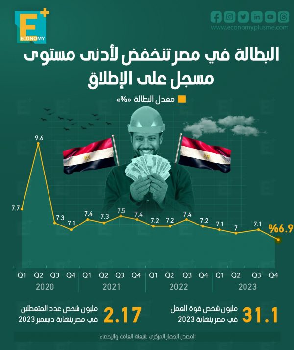 البطالة في مصر تنخفص لأدنى مستوى مسجل على الإطلاق