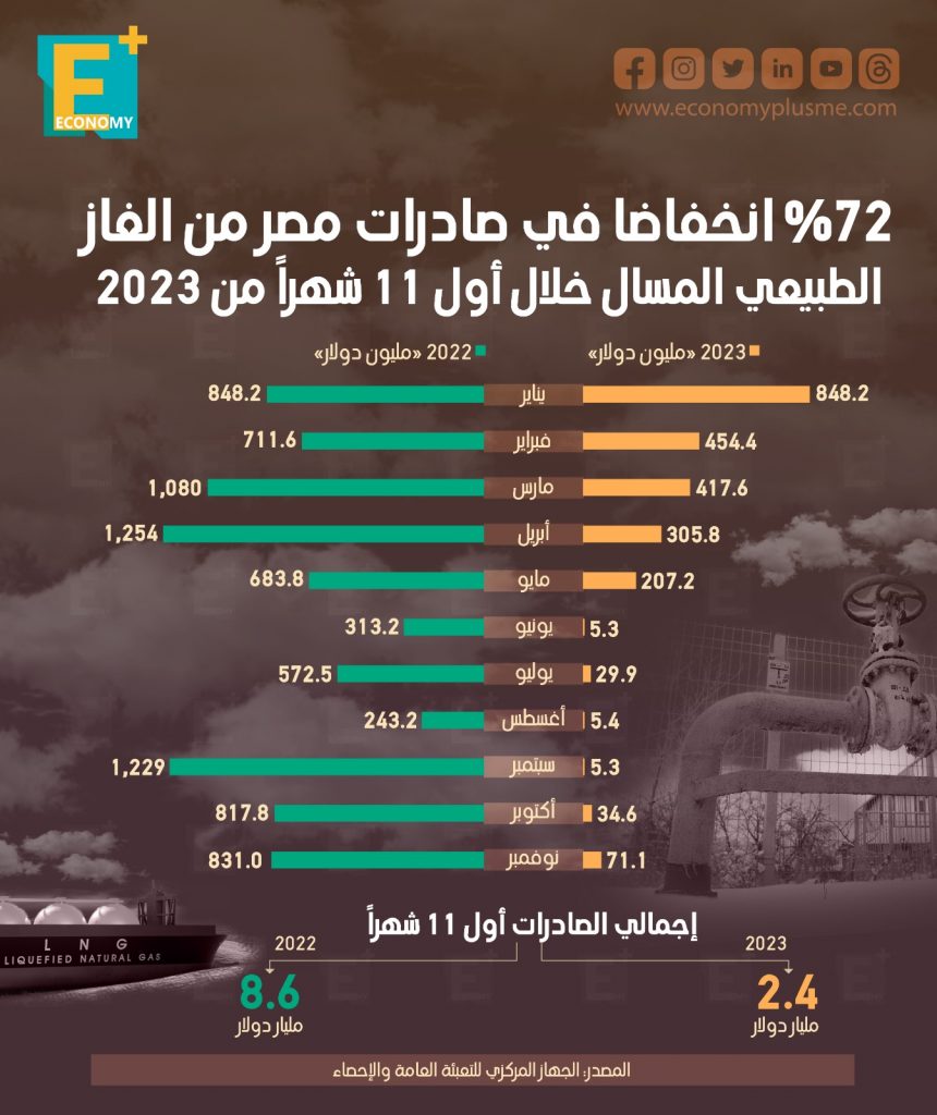 صادرات الغاز الطبيعي