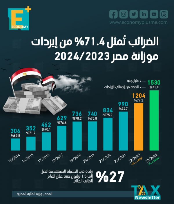 الضرائب تُمثل 71.4% من إيرادات موازنة مصر 2023 / 2024