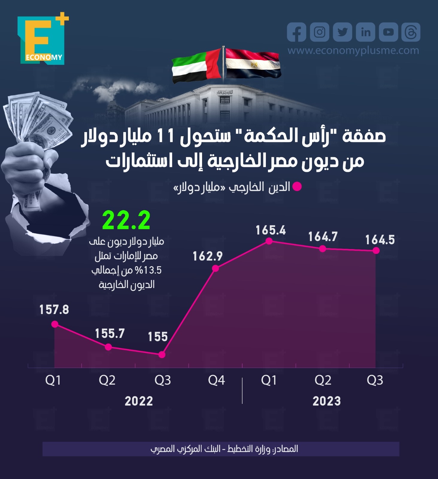 صفقة رأس الحكمة ستحول 11 مليار دولار من ديون مصر الخارجية إلى استثمارات