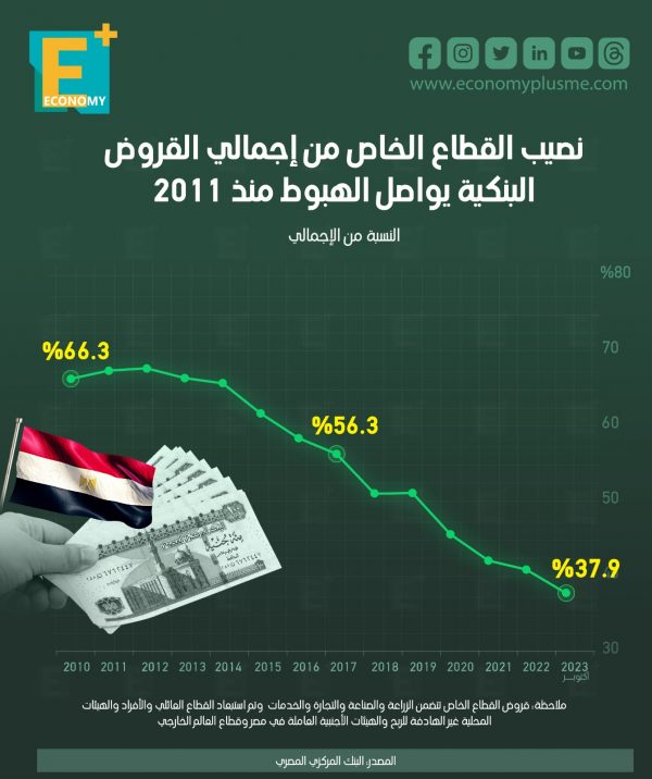 نصيب القطاع الخاص من إجمالي القروض البنكية يواصل الهبوط منذ 2011