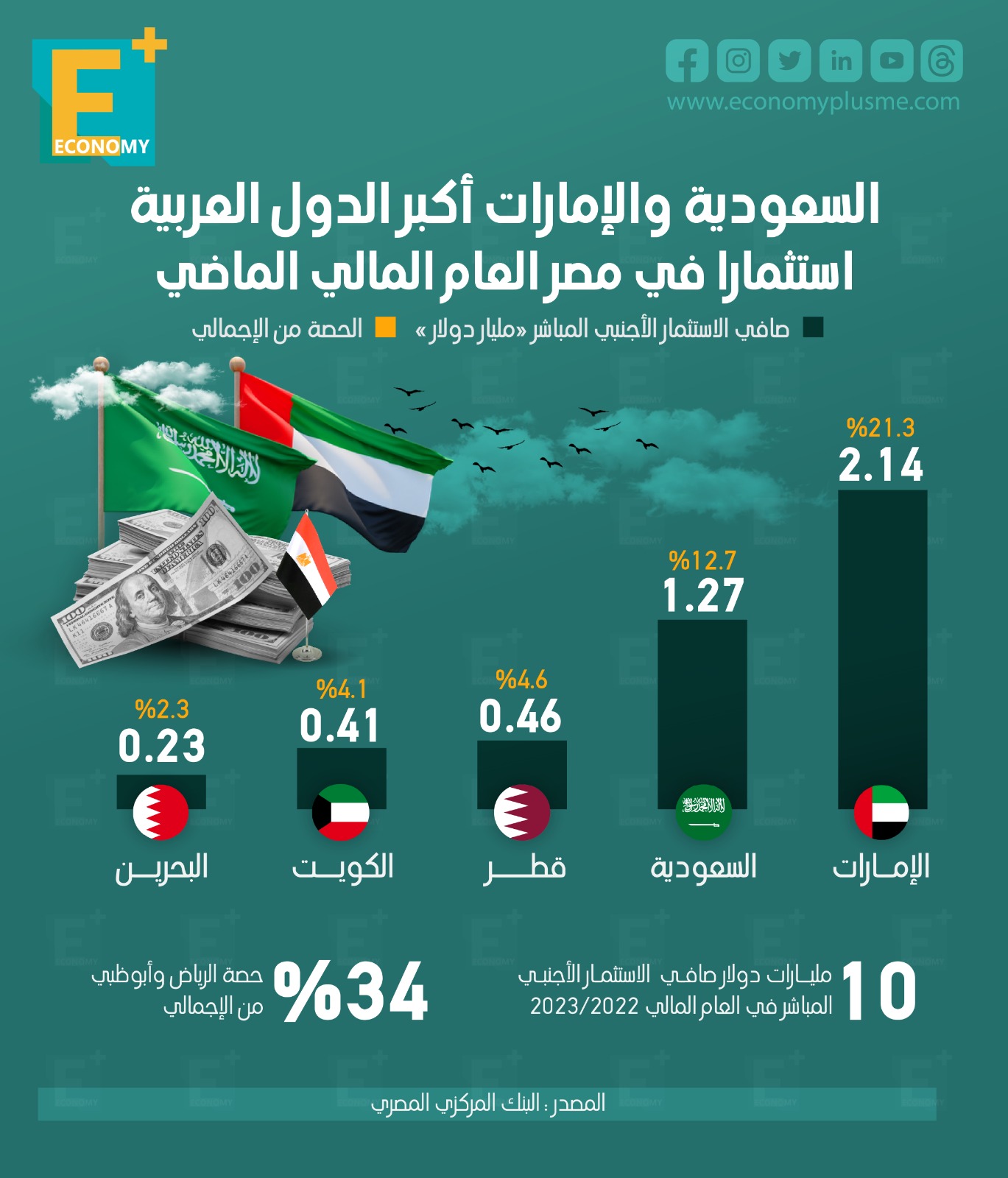 السعودية والإمارات أكبر الدول العربية استثمارًا في مصر العام المالي الماضي