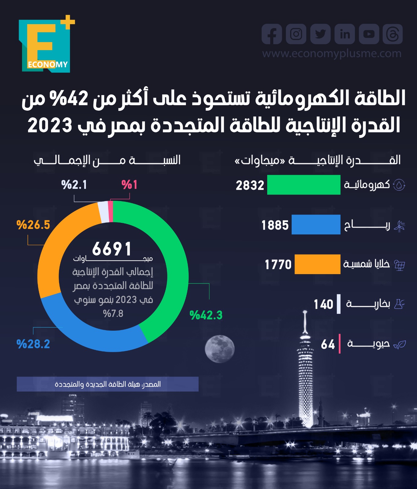 الطاقة الكهرومائية تستحوذ على أكثر من 42% من القدرة الإنتاجية للطاقة المتجددة بمصر في 2023