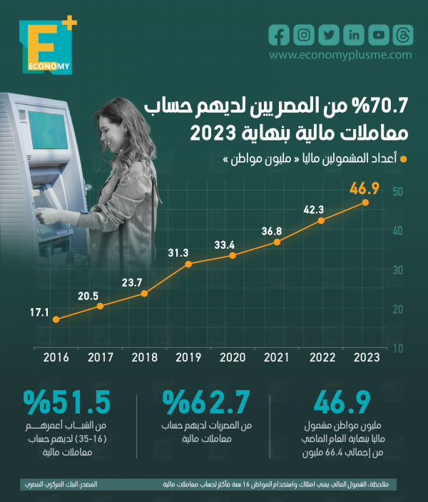 70.7 % من المصريين لديهم حساب معاملات مالية بنهاية 2023