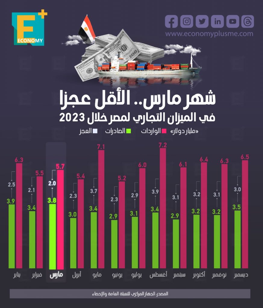 العجز التجاري لمصر