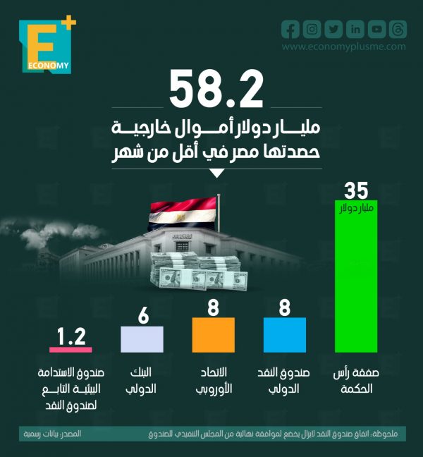 58.2 مليار دولار أموال خارجية حصدتها مصر في أقل من شهر