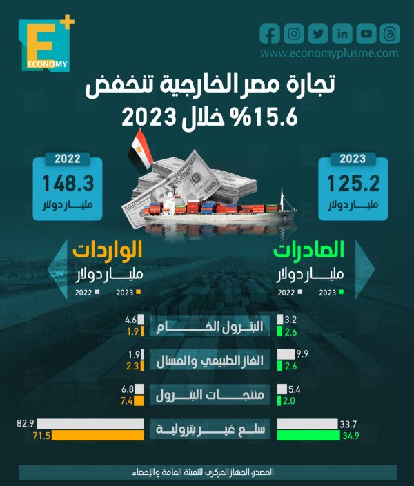 تجارة مصر الخارجية تنخفض 15.6% خلال 2023