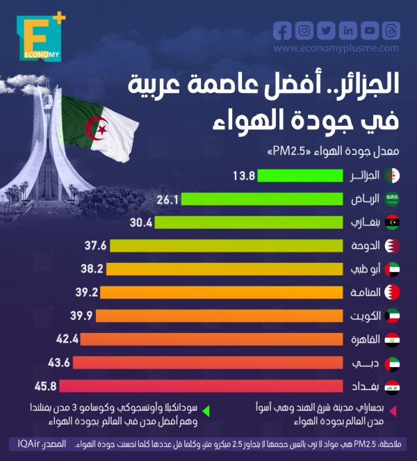 الجزائر.. أفضل عاصمة عربية في جودة الهواء