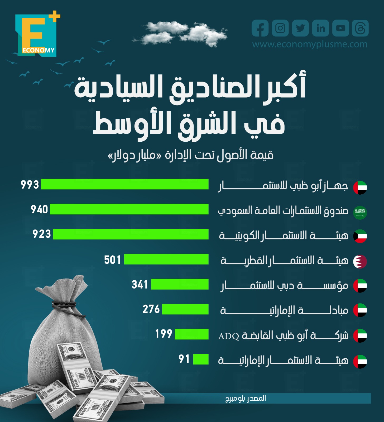 أكبر الصناديق السيادية في الشرق الأوسط