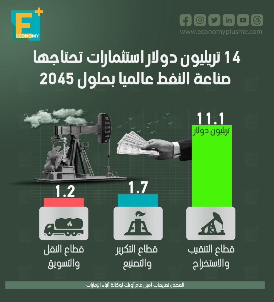 أمين عام أوبك: 14 تريليون دولار استثمارات تحتاجها صناعة النفط بحلول 2045