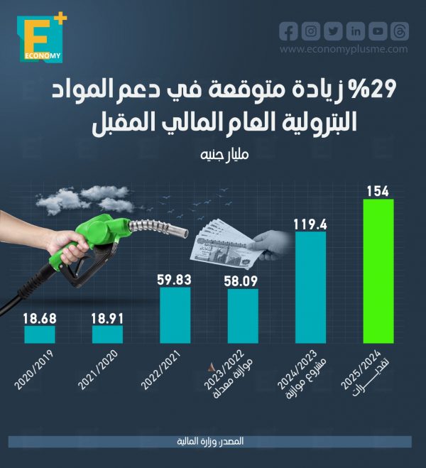 29 % زيادة متوقعة في دعم المواد البترولية العام المالي المقبل