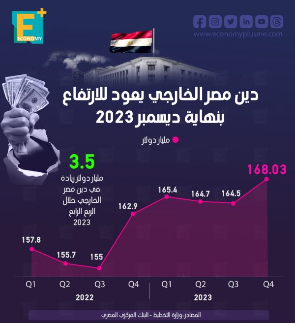 دين مصر الخارجي يعود للارتفاع بنهاية ديسمبر 2023