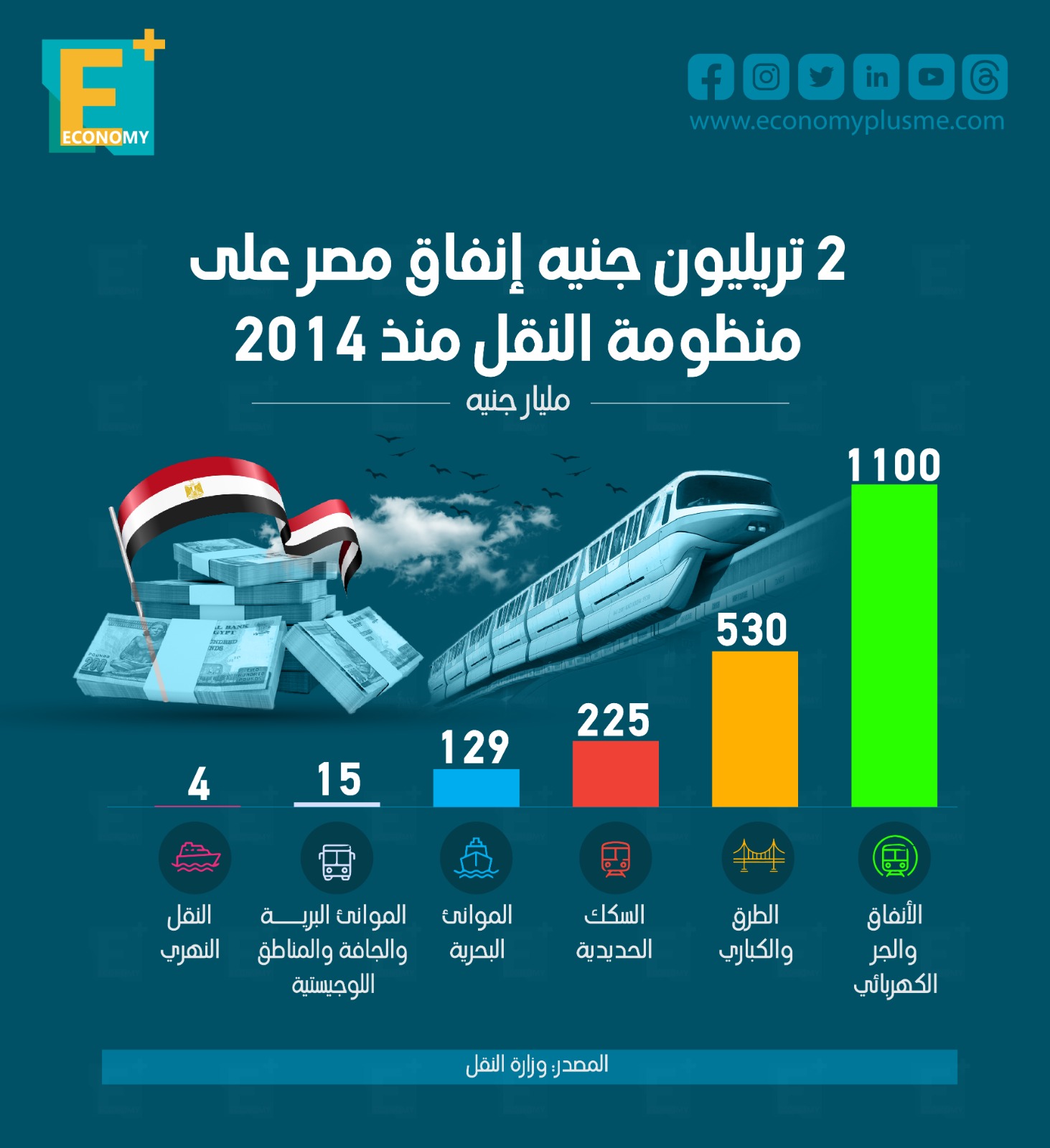 2 تريليون جنيه إنفاق مصر على منظومة النقل منذ 2014