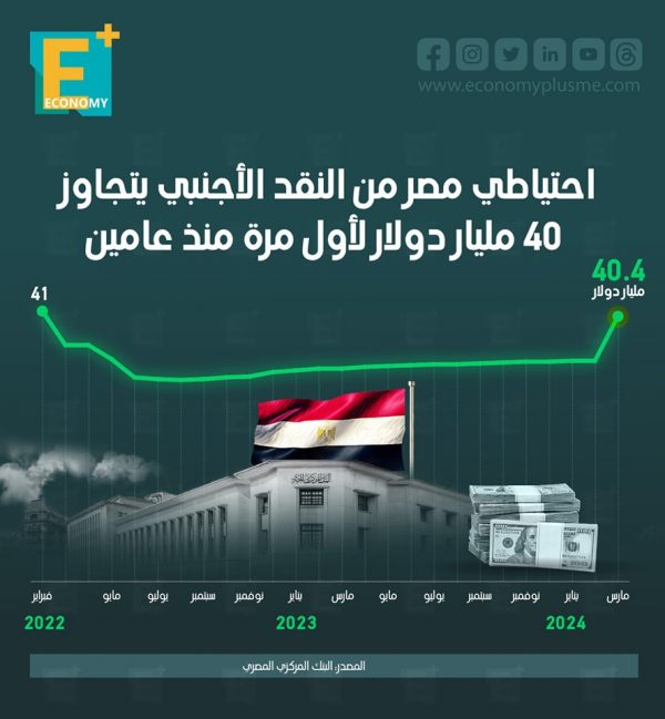 احتياطي مصر من النقد الأجنبي يتجاوز 40 مليار دولار لأول مرة منذ عامين