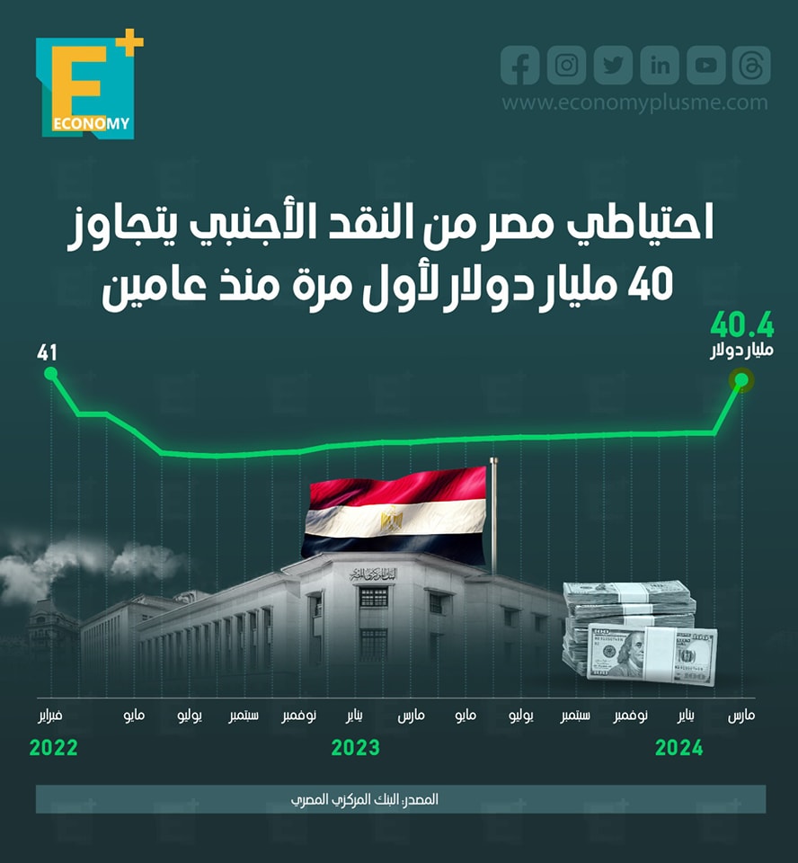 احتياطي مصر من النقد الأجنبي يتجاوز 40 مليار دولار لأول مرة منذ عامين