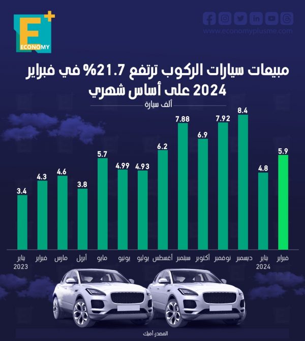 مبيعات سيارات الركوب ترتفع 21.7 % في فبراير 2024 على أساس شهري